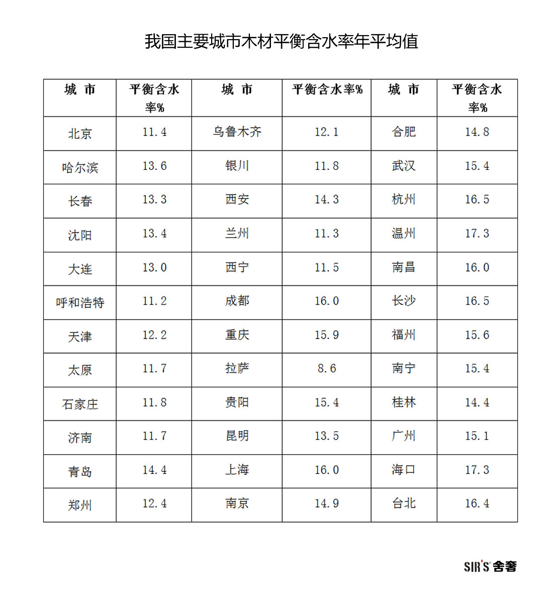 我国主要城市木材平衡含水率年平均值-1-jpg.jpg